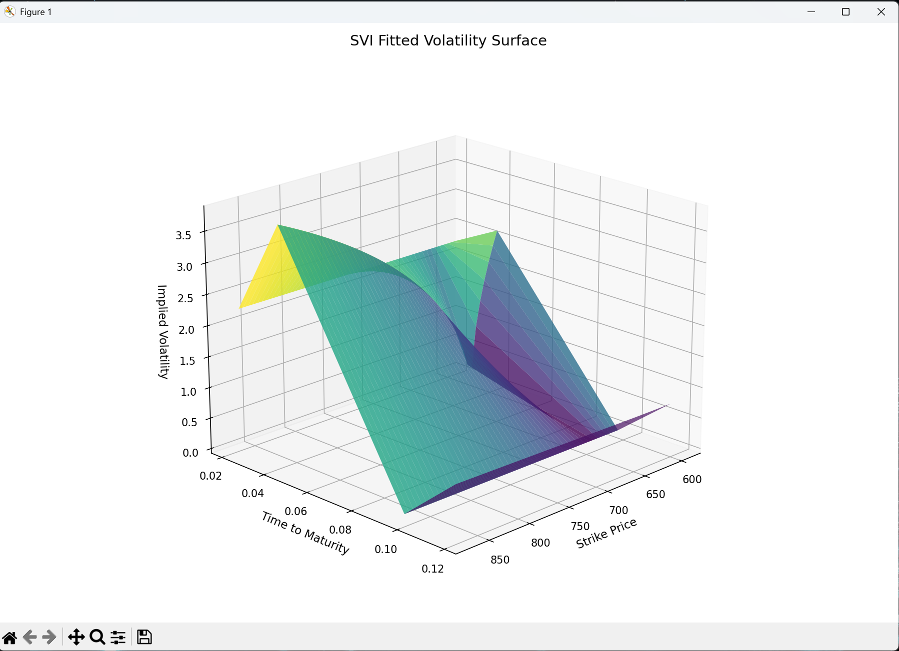 SVI fitted volatility surface