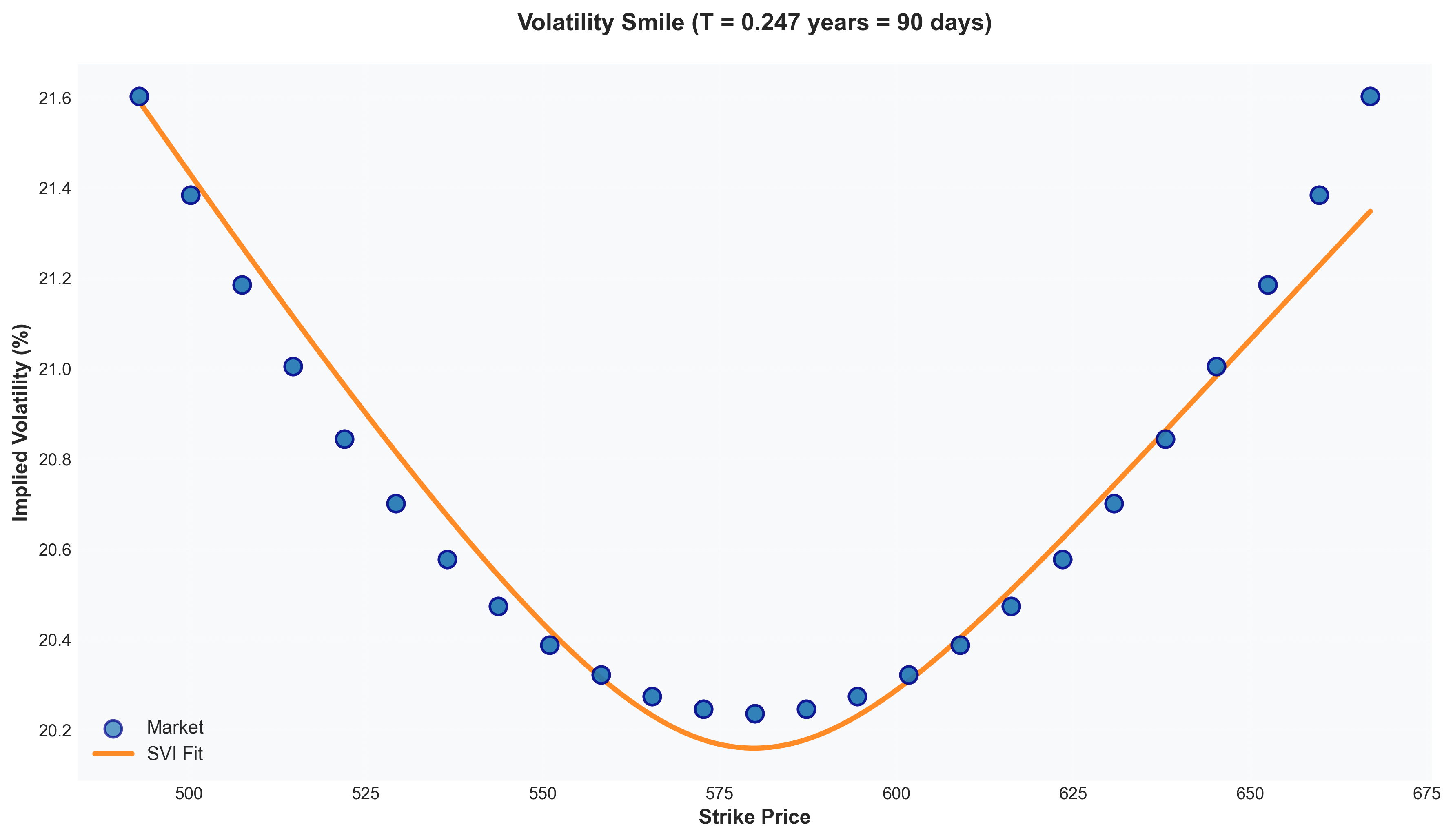Volatility smile