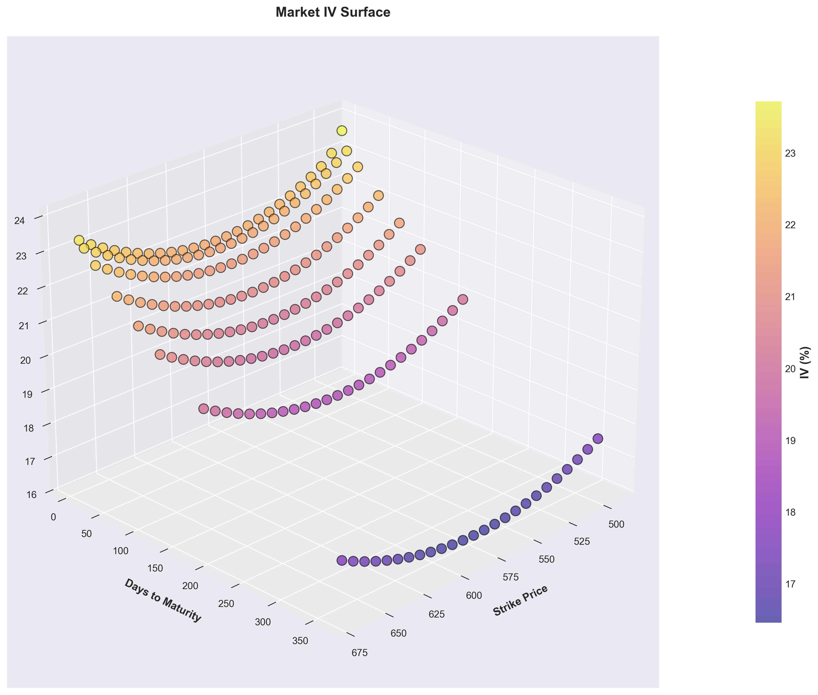 3D volatility surface
