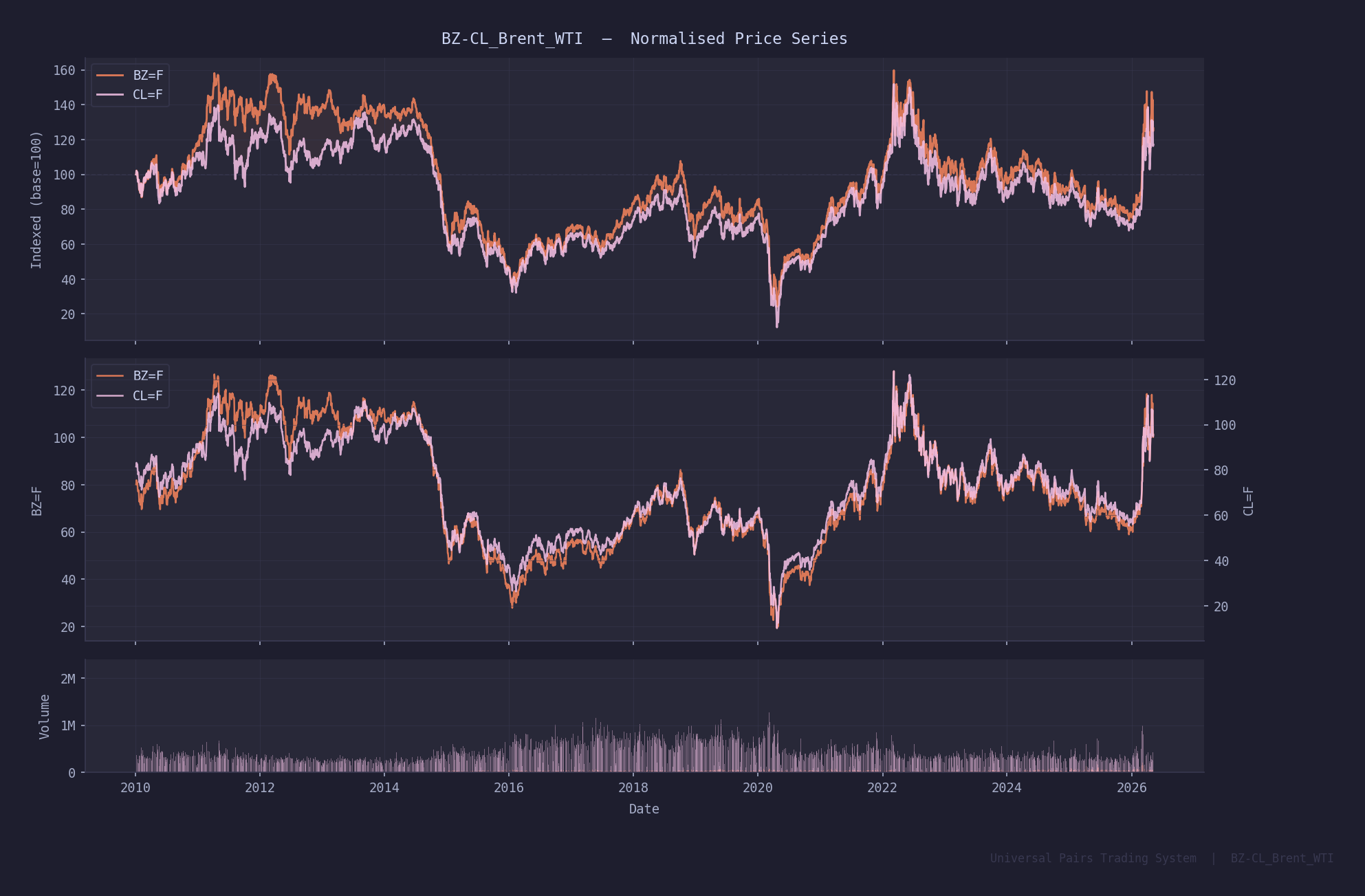 BZ vs CL price series