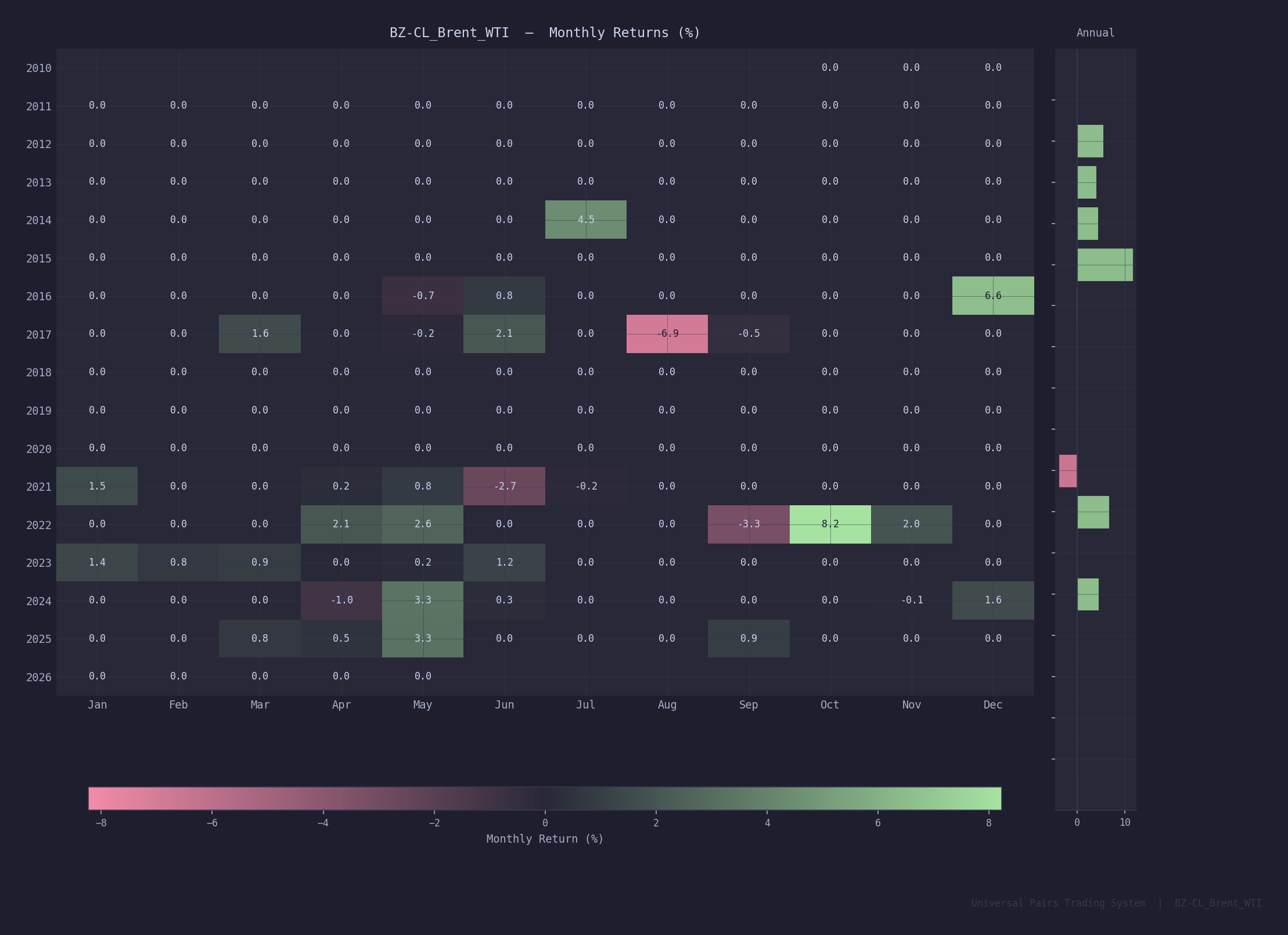 Monthly returns heatmap